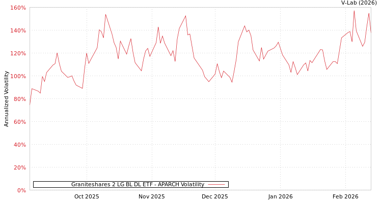 graph of Graniteshares 2 LG BL DL ETF APARCH