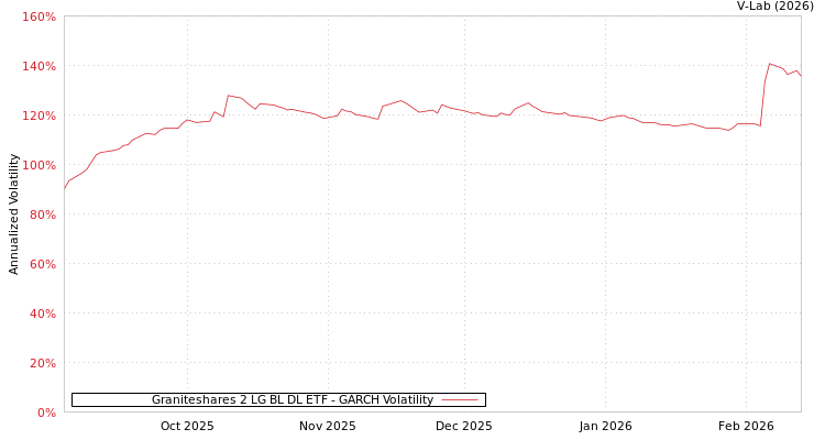 graph of Graniteshares 2 LG BL DL ETF GARCH