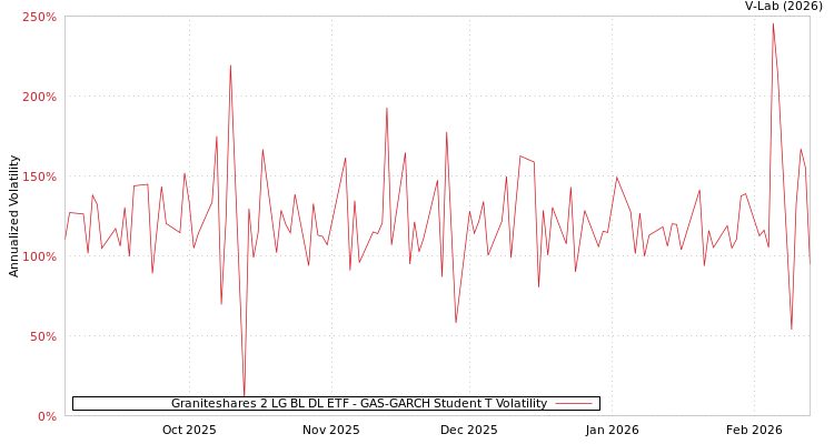 graph of Graniteshares 2 LG BL DL ETF GAS-GARCH-T
