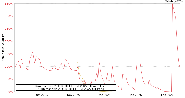 graph of Graniteshares 2 LG BL DL ETF MF2-GARCH