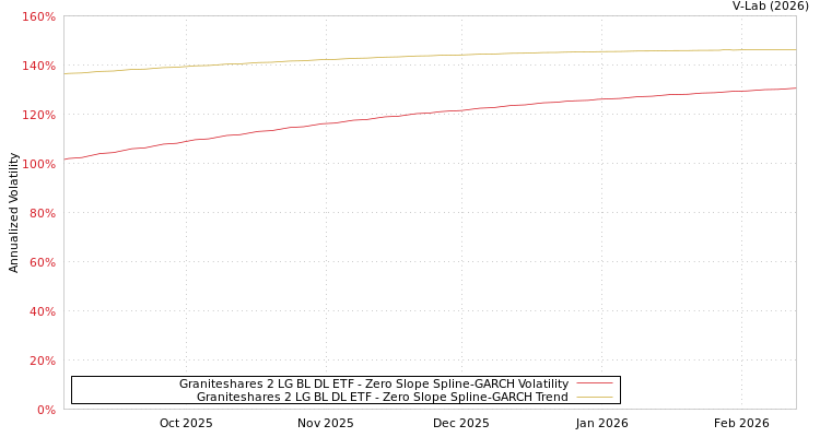 graph of Graniteshares 2 LG BL DL ETF S0GARCH
