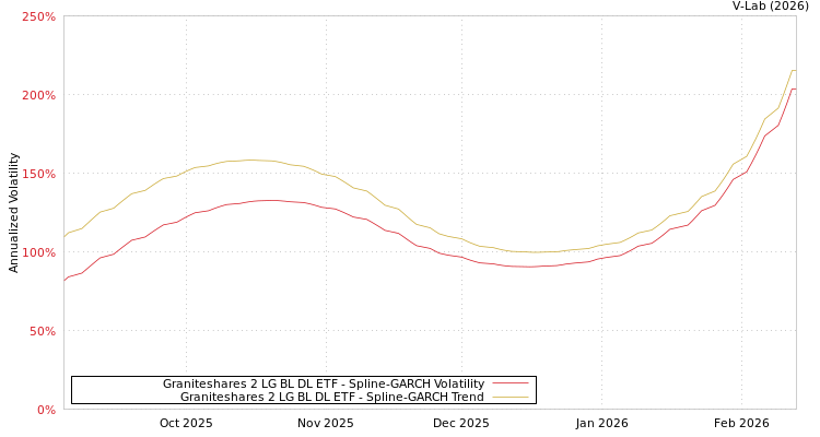 graph of Graniteshares 2 LG BL DL ETF SGARCH