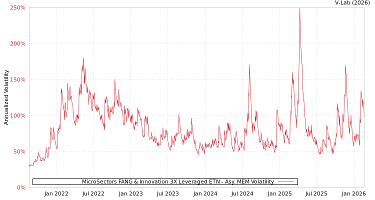 graph of MicroSectors FANG & Innovation 3X Leveraged ETN AMEM