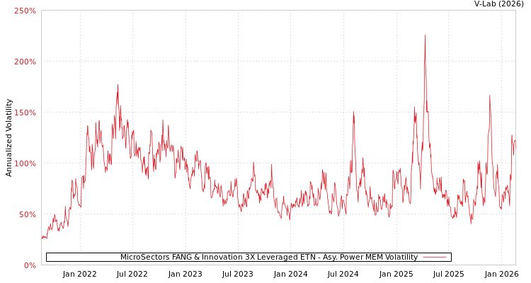 graph of MicroSectors FANG & Innovation 3X Leveraged ETN APMEM