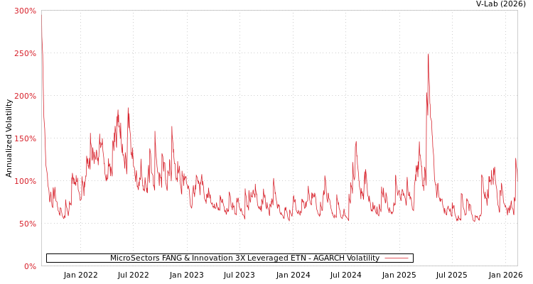 graph of MicroSectors FANG & Innovation 3X Leveraged ETN AGARCH