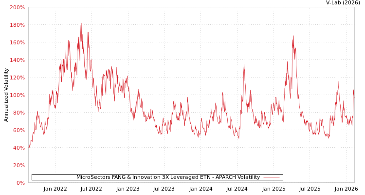 graph of MicroSectors FANG & Innovation 3X Leveraged ETN APARCH