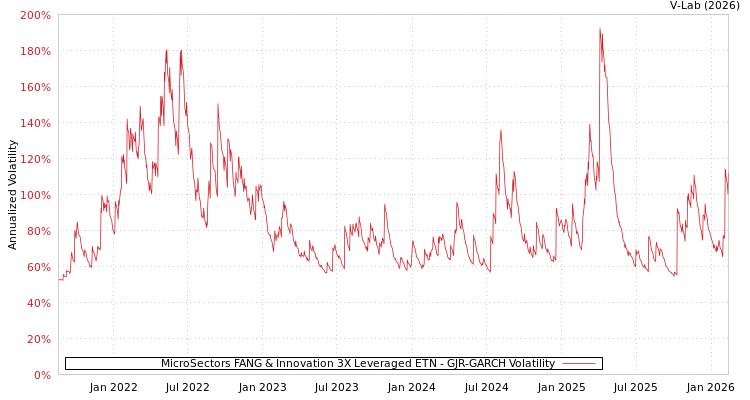 graph of MicroSectors FANG & Innovation 3X Leveraged ETN GJR-GARCH