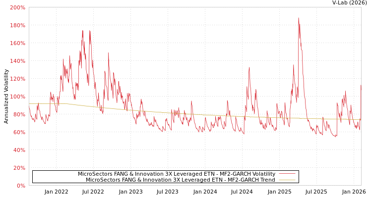 graph of MicroSectors FANG & Innovation 3X Leveraged ETN MF2-GARCH