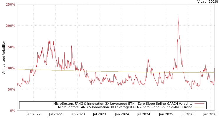 graph of MicroSectors FANG & Innovation 3X Leveraged ETN S0GARCH