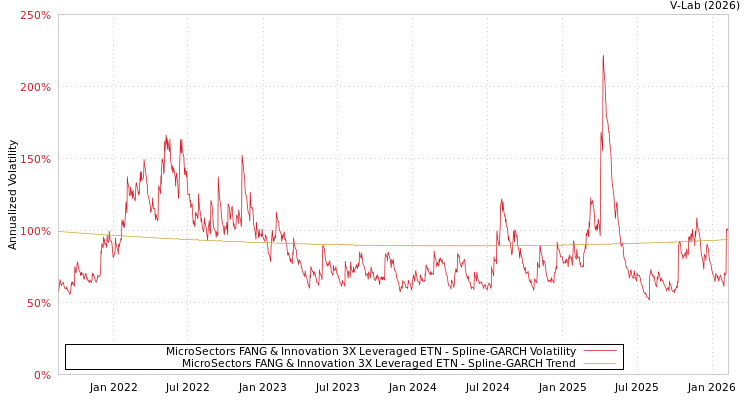 graph of MicroSectors FANG & Innovation 3X Leveraged ETN SGARCH