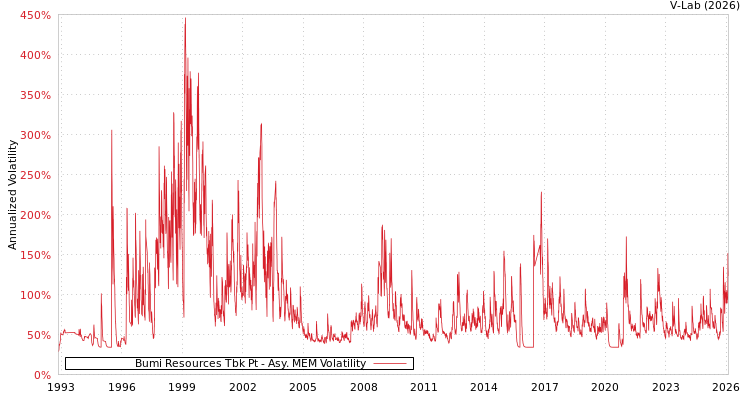graph of Bumi Resources Tbk Pt AMEM