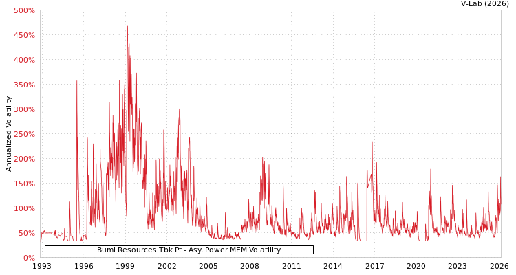 graph of Bumi Resources Tbk Pt APMEM