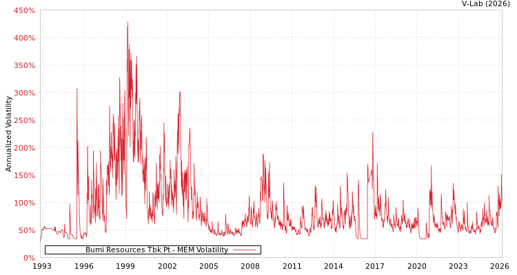 graph of Bumi Resources Tbk Pt MEM
