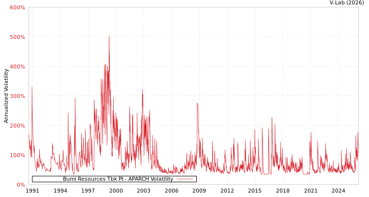 graph of Bumi Resources Tbk Pt APARCH