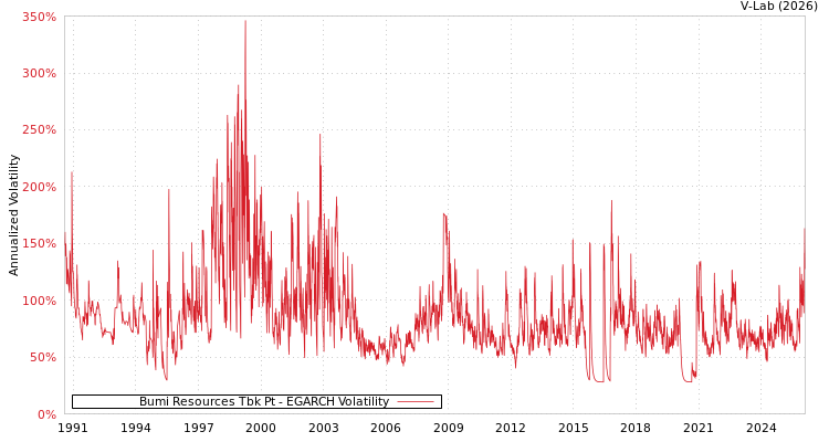 graph of Bumi Resources Tbk Pt EGARCH