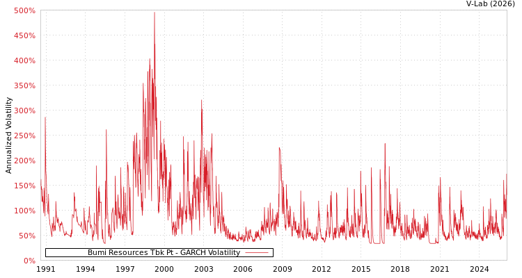 graph of Bumi Resources Tbk Pt GARCH