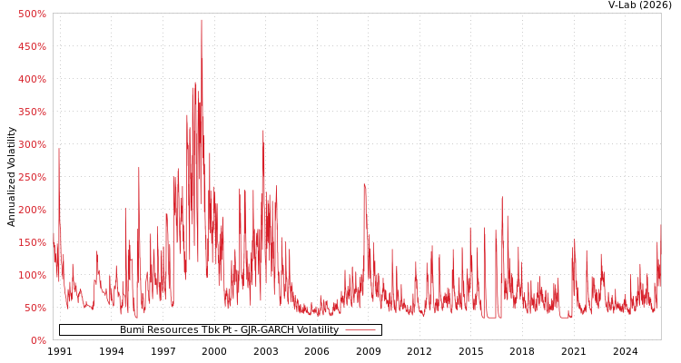 graph of Bumi Resources Tbk Pt GJR-GARCH
