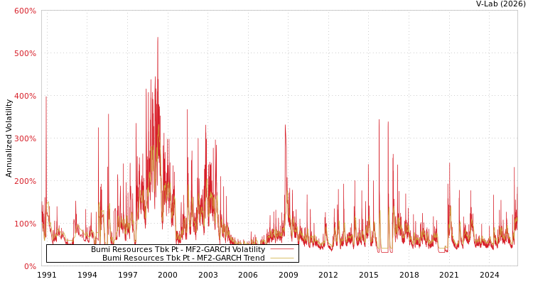 graph of Bumi Resources Tbk Pt MF2-GARCH