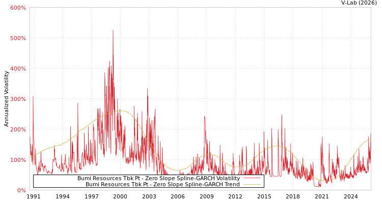 graph of Bumi Resources Tbk Pt S0GARCH