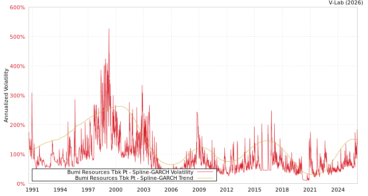 graph of Bumi Resources Tbk Pt SGARCH