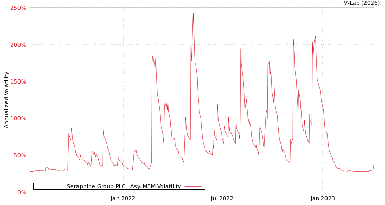 graph of Seraphine Group PLC AMEM