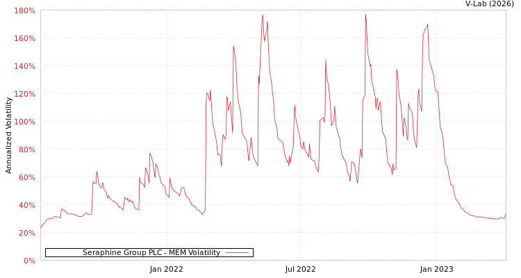 graph of Seraphine Group PLC MEM