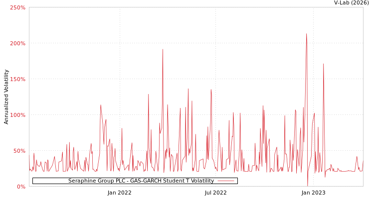 graph of Seraphine Group PLC GAS-GARCH-T