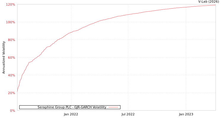 graph of Seraphine Group PLC GJR-GARCH