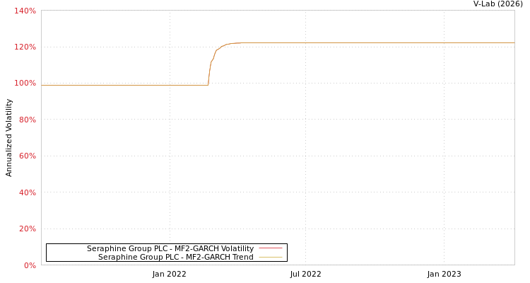 graph of Seraphine Group PLC MF2-GARCH