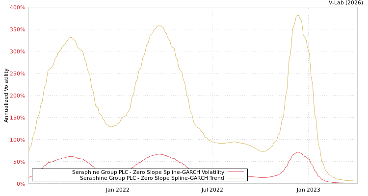 graph of Seraphine Group PLC S0GARCH