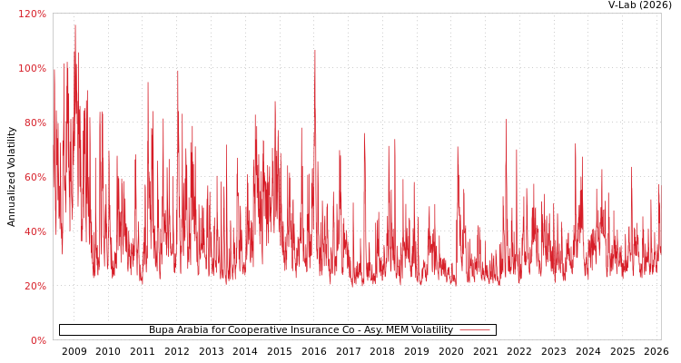 graph of Bupa Arabia for Cooperative Insurance Co AMEM