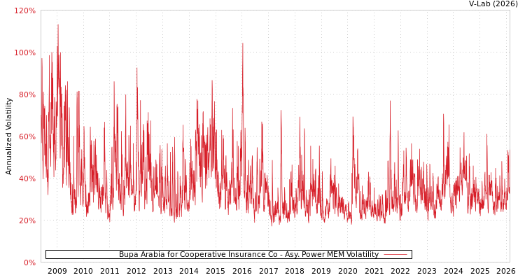 graph of Bupa Arabia for Cooperative Insurance Co APMEM
