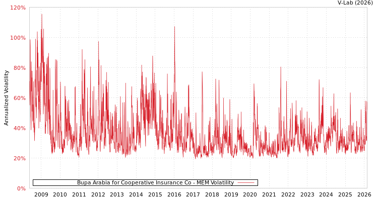 graph of Bupa Arabia for Cooperative Insurance Co MEM