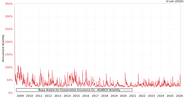 graph of Bupa Arabia for Cooperative Insurance Co AGARCH