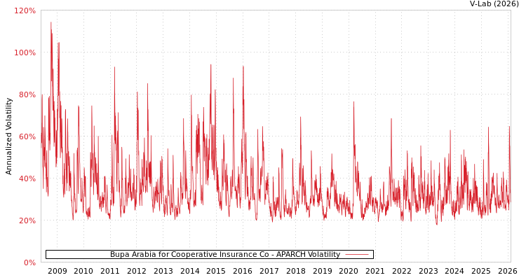 graph of Bupa Arabia for Cooperative Insurance Co APARCH