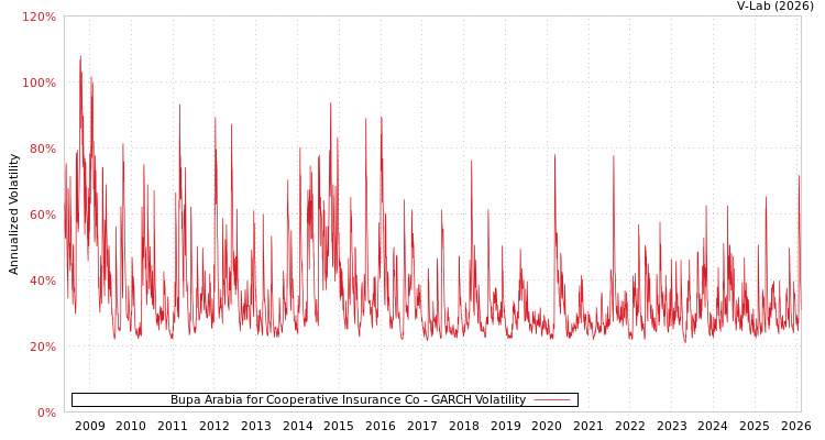 graph of Bupa Arabia for Cooperative Insurance Co GARCH