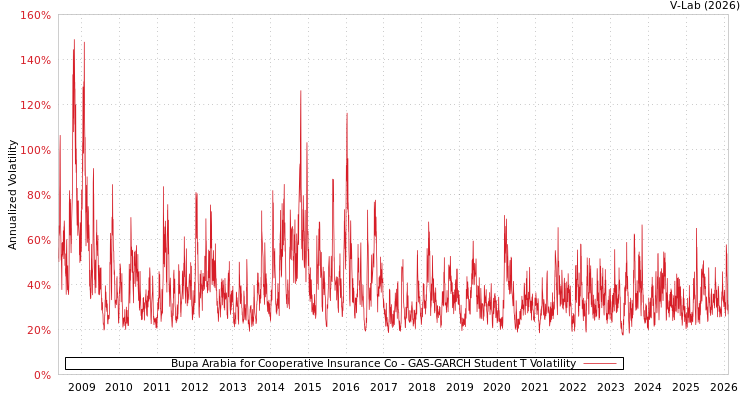 graph of Bupa Arabia for Cooperative Insurance Co GAS-GARCH-T