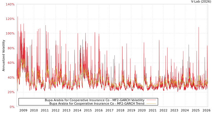 graph of Bupa Arabia for Cooperative Insurance Co MF2-GARCH
