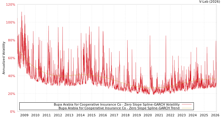 graph of Bupa Arabia for Cooperative Insurance Co S0GARCH