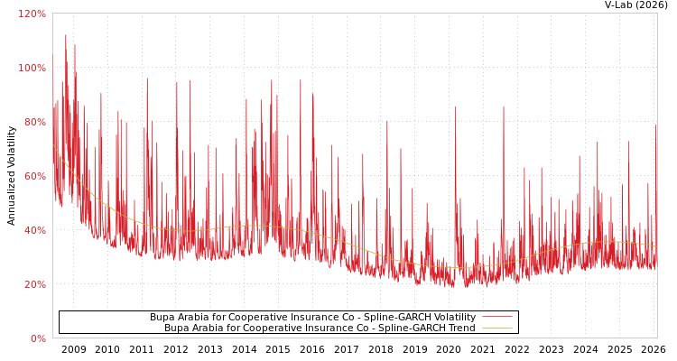 graph of Bupa Arabia for Cooperative Insurance Co SGARCH