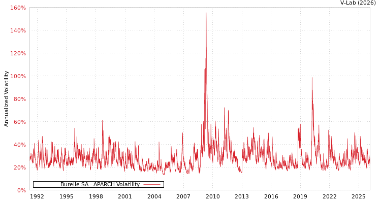 graph of Burelle SA APARCH