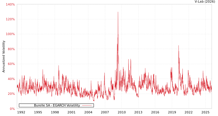 graph of Burelle SA EGARCH