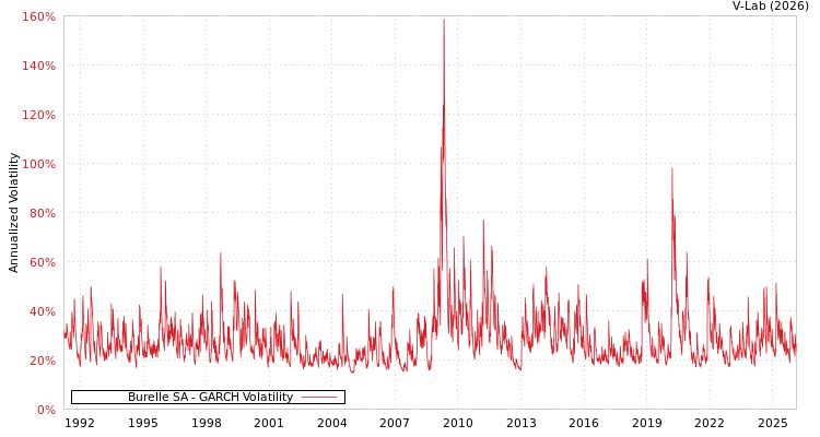 graph of Burelle SA GARCH