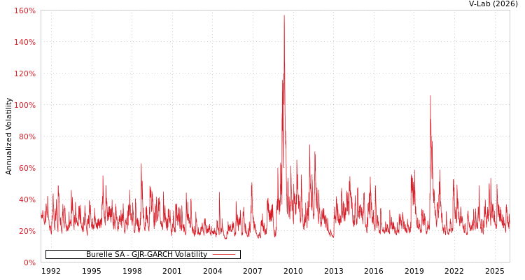 graph of Burelle SA GJR-GARCH