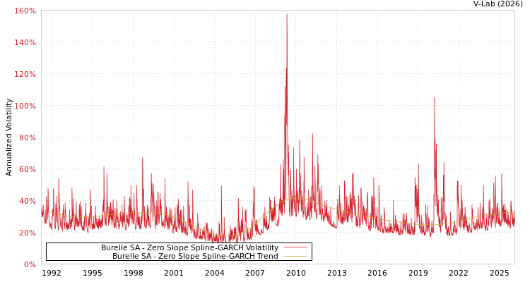 graph of Burelle SA S0GARCH