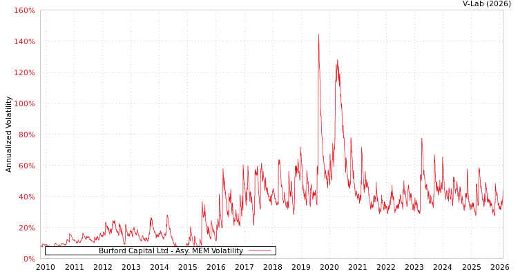 graph of Burford Capital Ltd AMEM