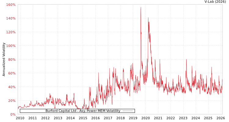 graph of Burford Capital Ltd APMEM