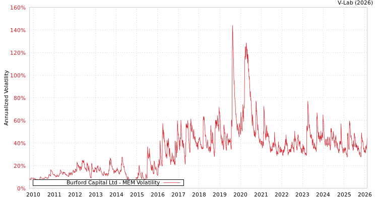 graph of Burford Capital Ltd MEM