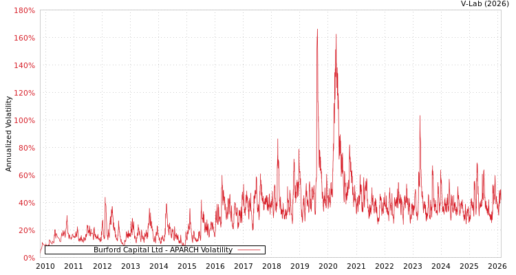 graph of Burford Capital Ltd APARCH