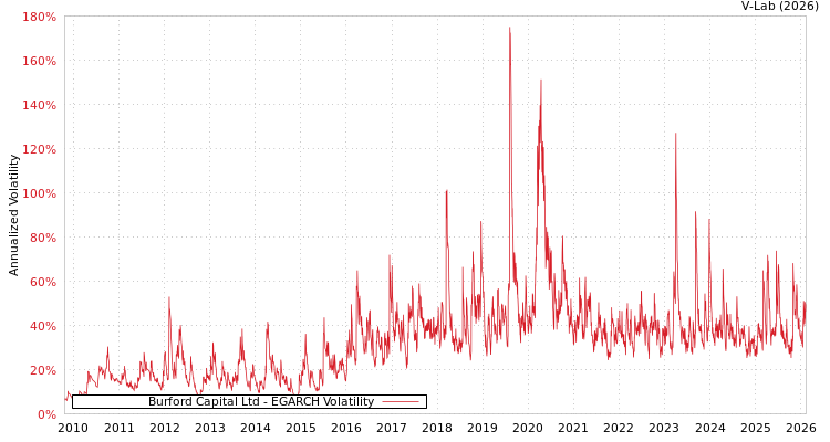 graph of Burford Capital Ltd EGARCH